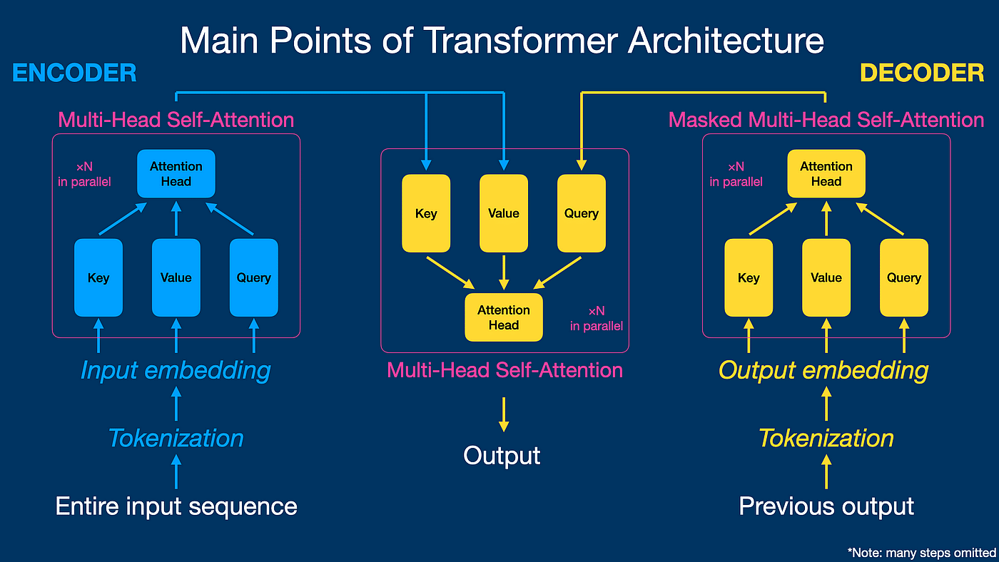 The Ins and Outs of ChatGPT Architecture: What You Need to Know