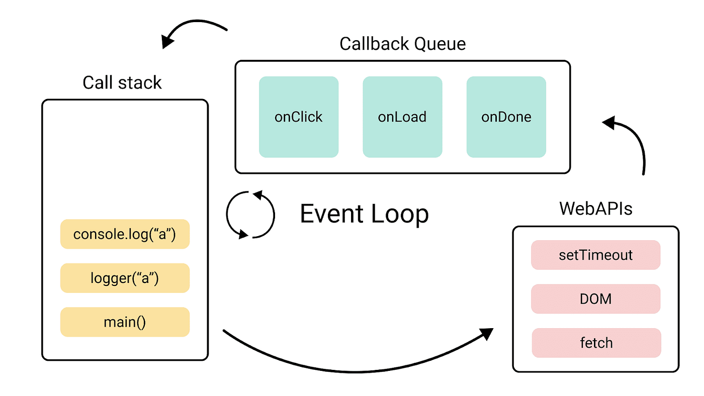 Call stack in JavaScript — Part 1