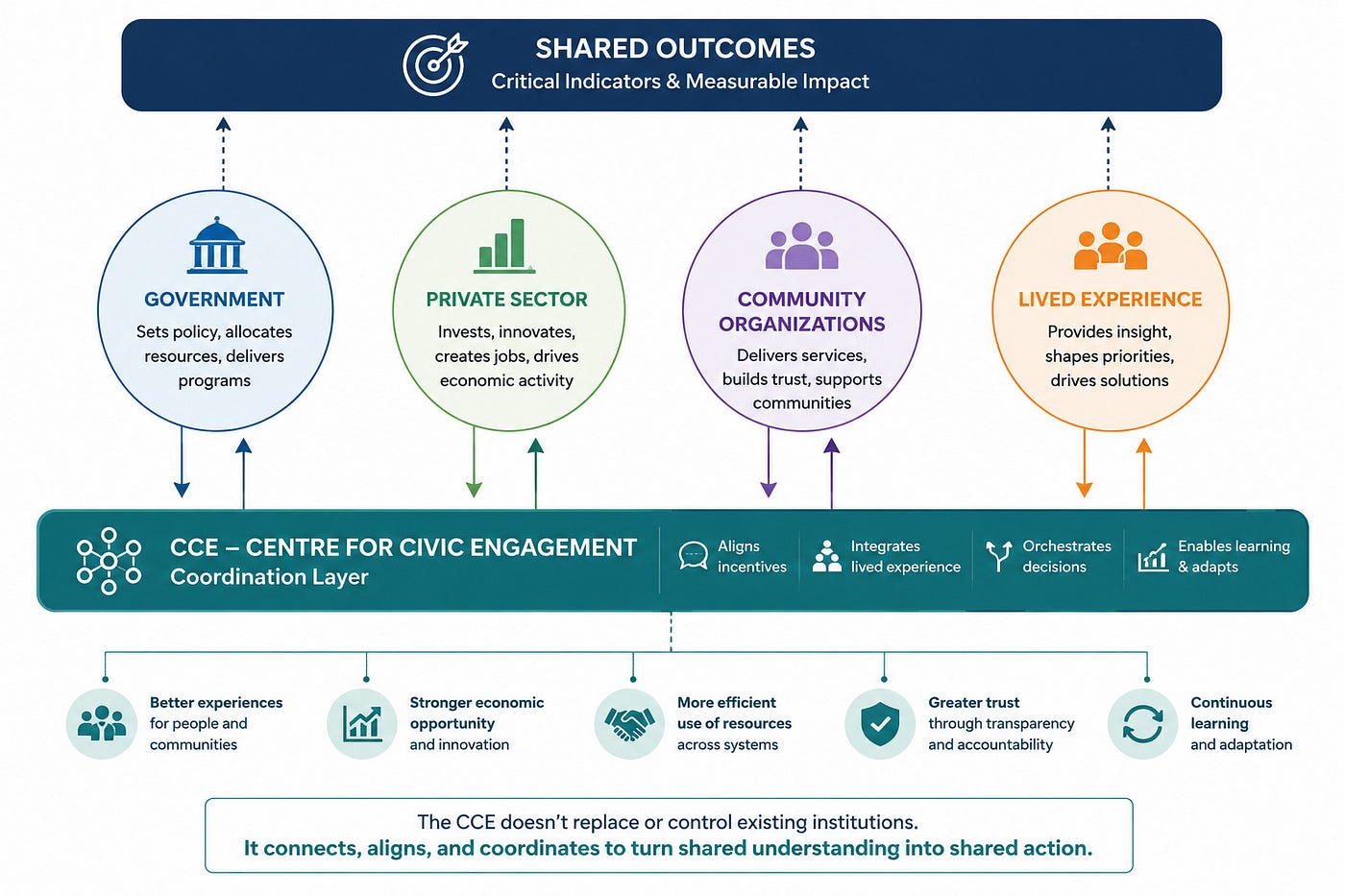 From Consultation to Coordination: A New Model for Solving Cross-System Problems
