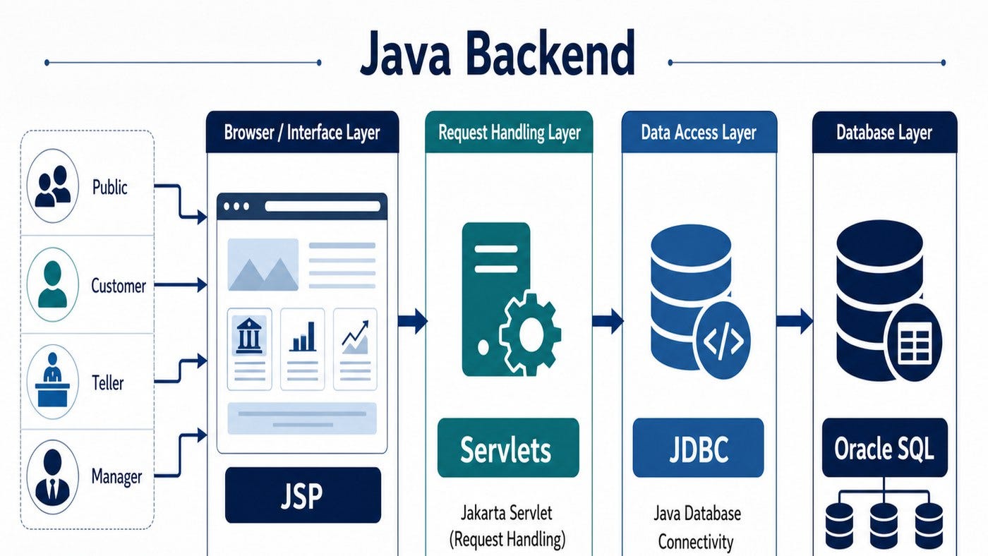 Parker Shamblin Java Backend Project | JDBC, Oracle SQL, and Tomcat