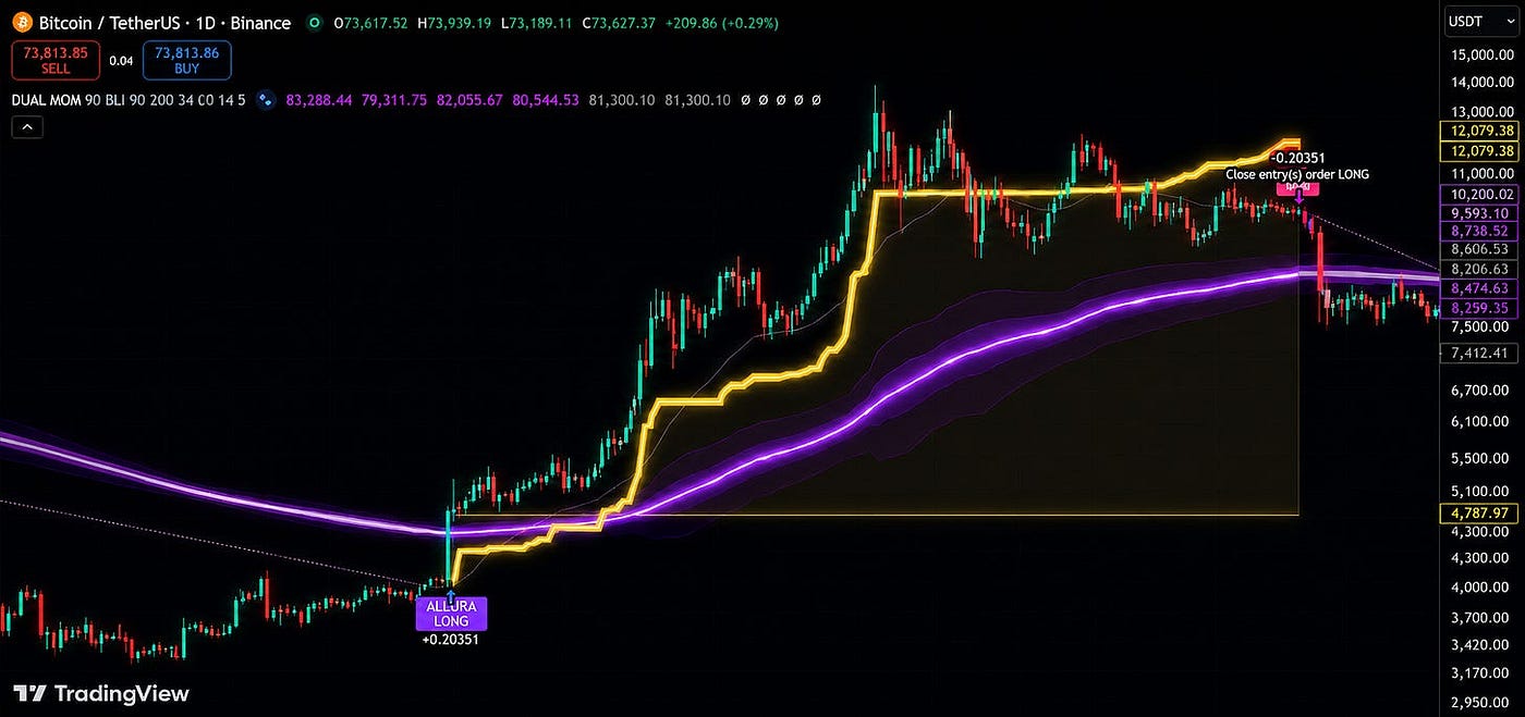 I Built a Trading Strategy That Made 72.72% on Bitcoin With Only 3.86% Drawdown
