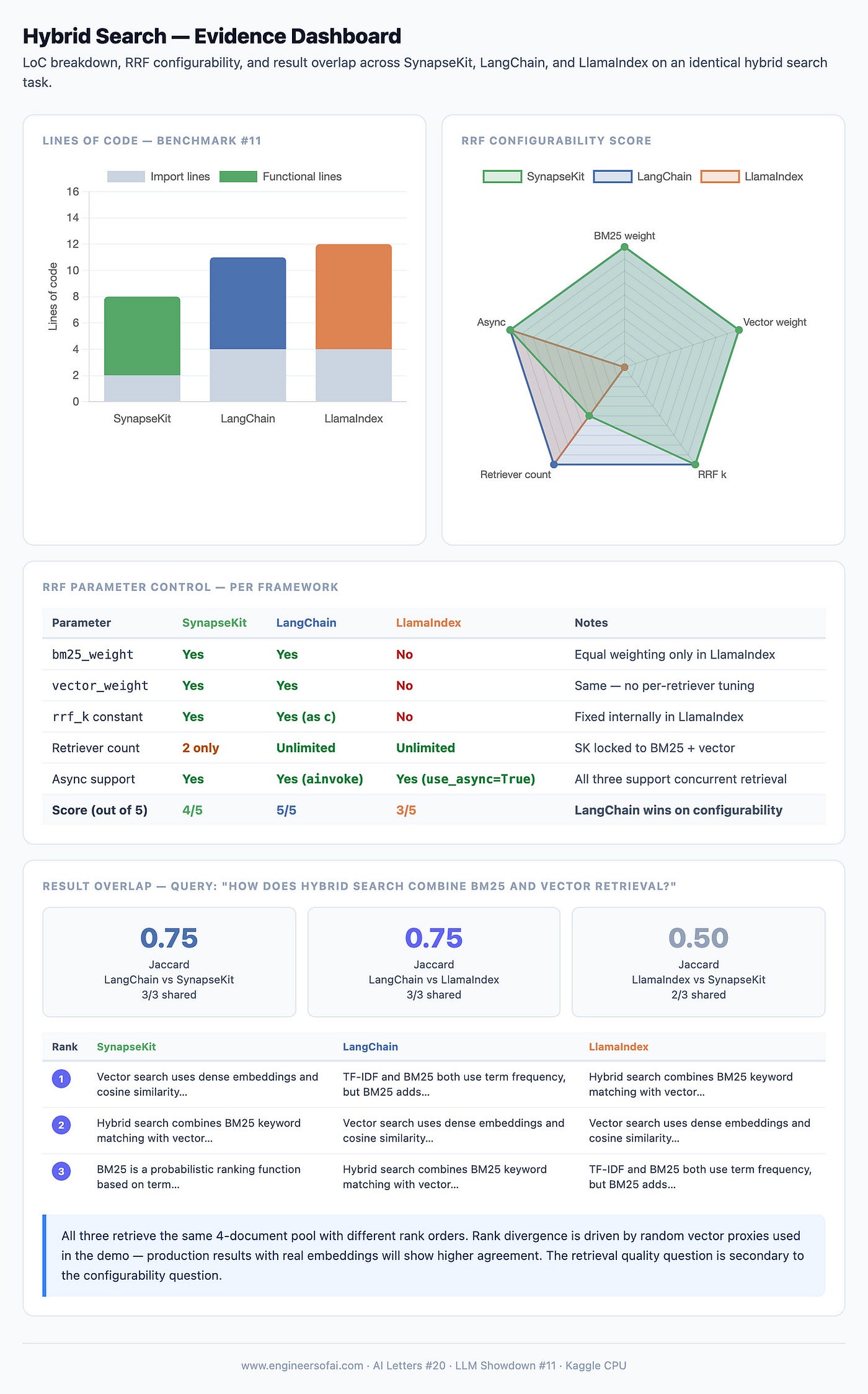 We Ran Identical BM25 + Vector Pipelines in Three Frameworks.