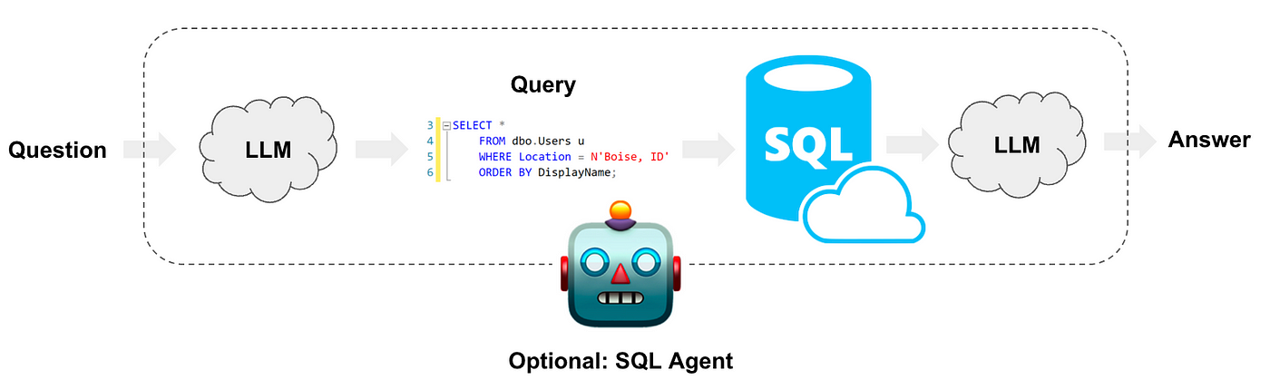 Interacting With SQL Query Using Langchain’s SQLChain