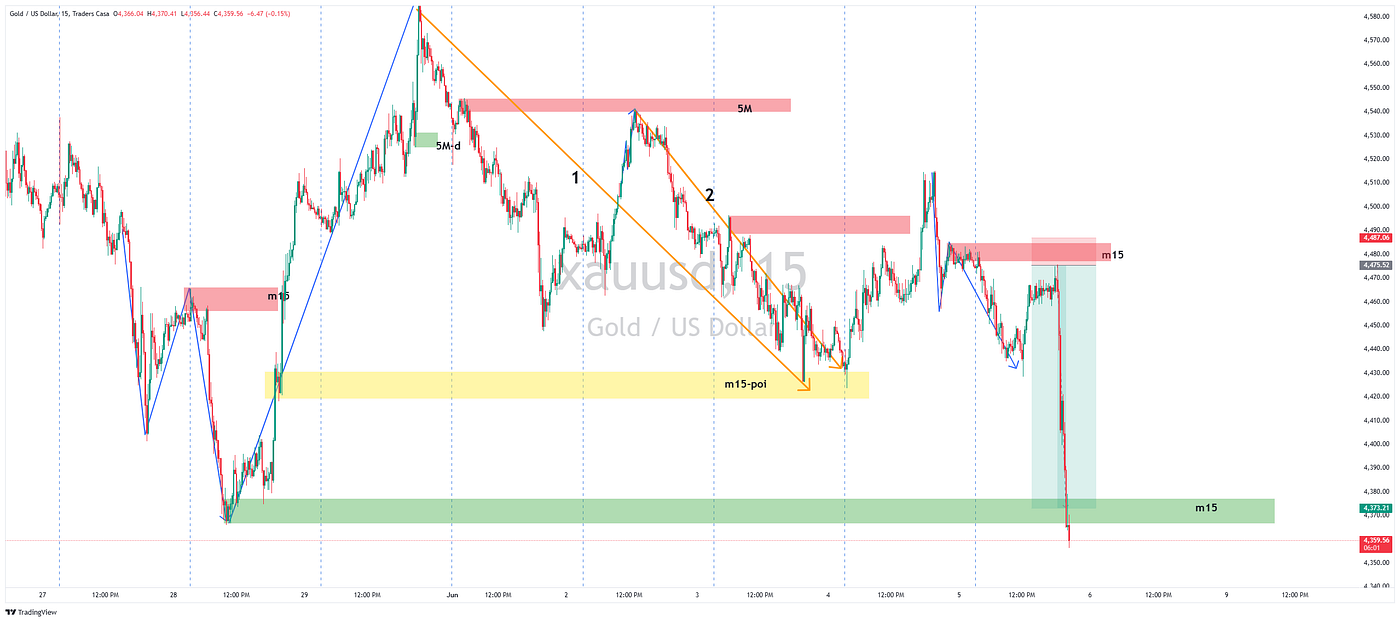 1–06–26 to 5–06–26 Xauusd traindg journal. 22 RR story