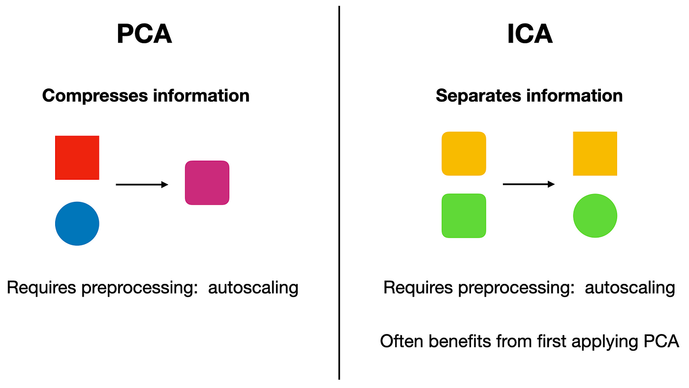 Decoding Complex Data: The Power of Independent Component Analysis in Feature Extraction and…