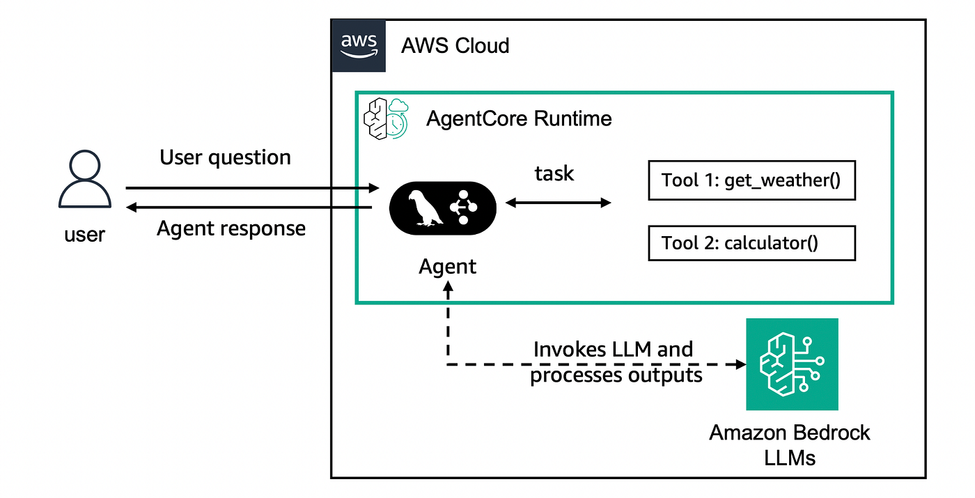 Deploy First Agent on AWS AgentCore
