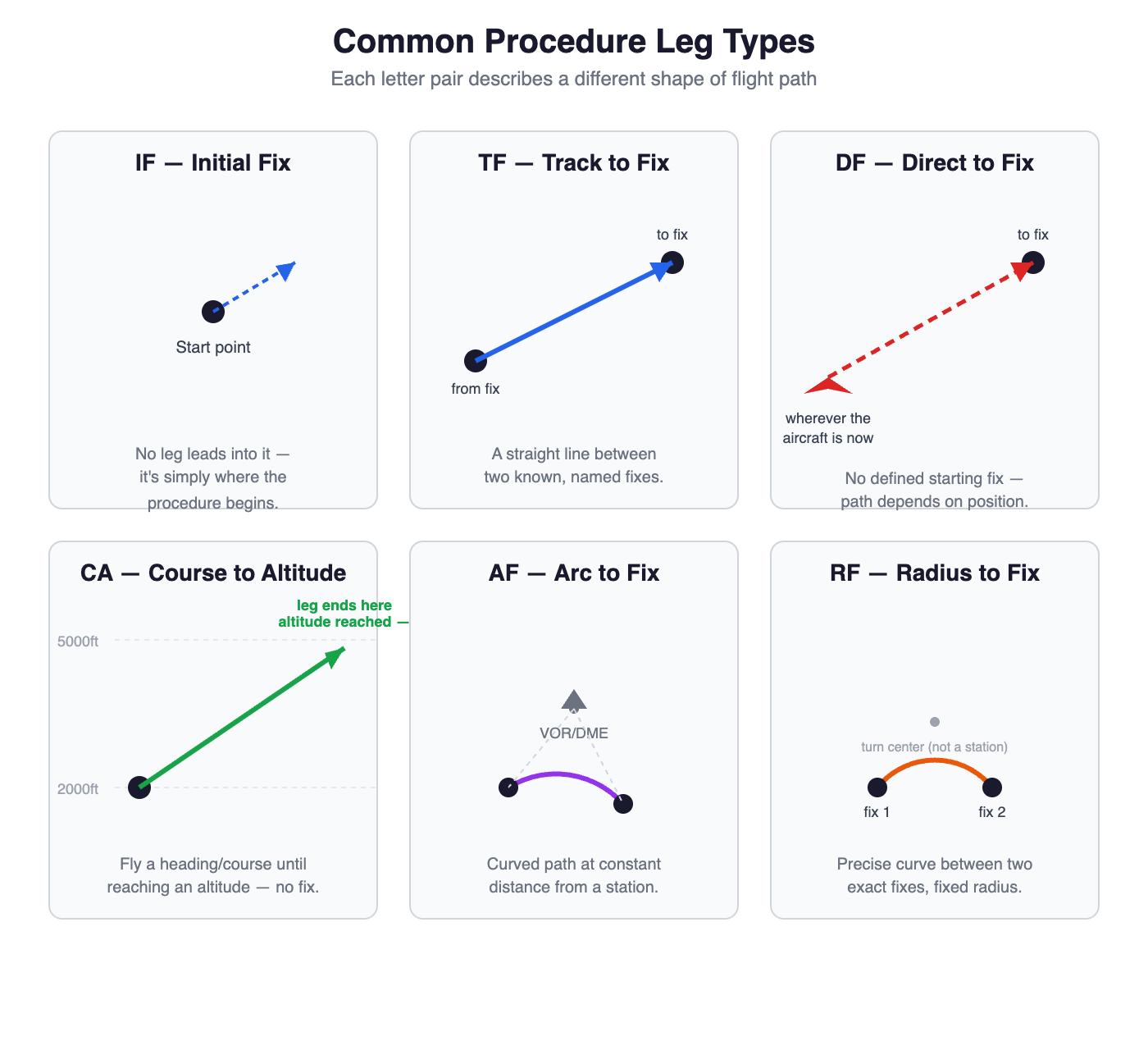 Procedure Leg Types: The Shapes a Flight Path Can Take Procedure Leg Types: The Shapes a Flight Path Can Take