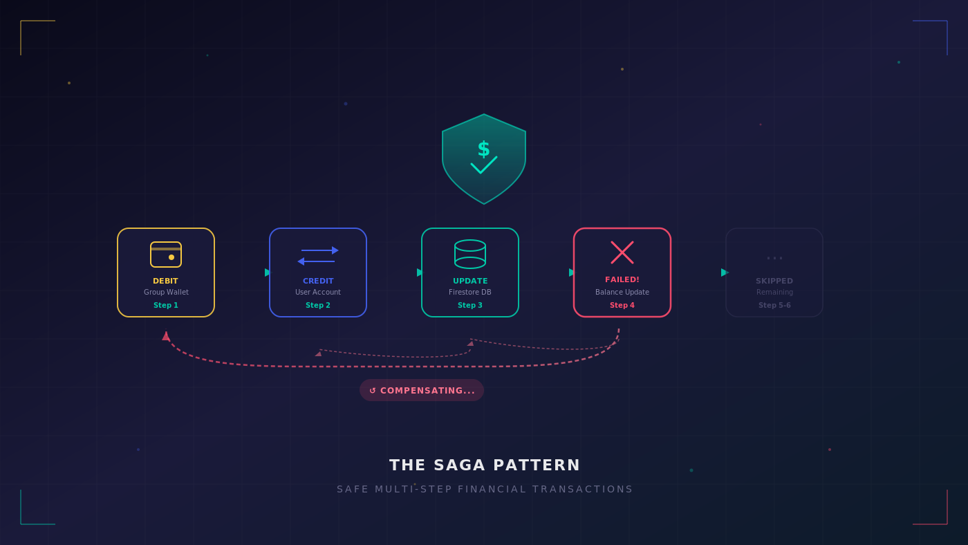 The Saga Pattern: How I Handle Multi-Step Financial Transactions in Firebase Without Losing Money