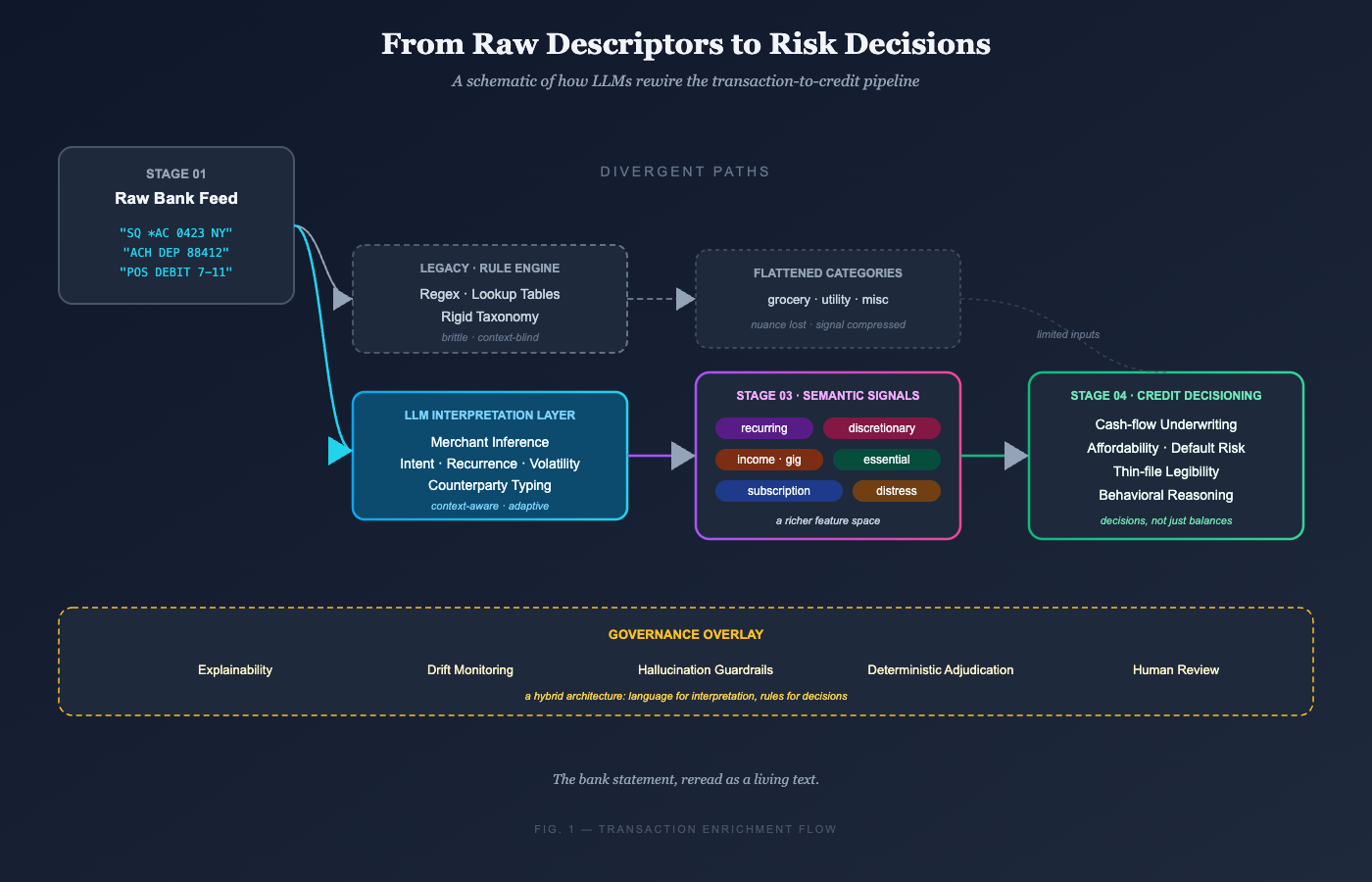 Ledgers in the Age of Inference: How LLMs Are Quietly Rewiring Credit Risk