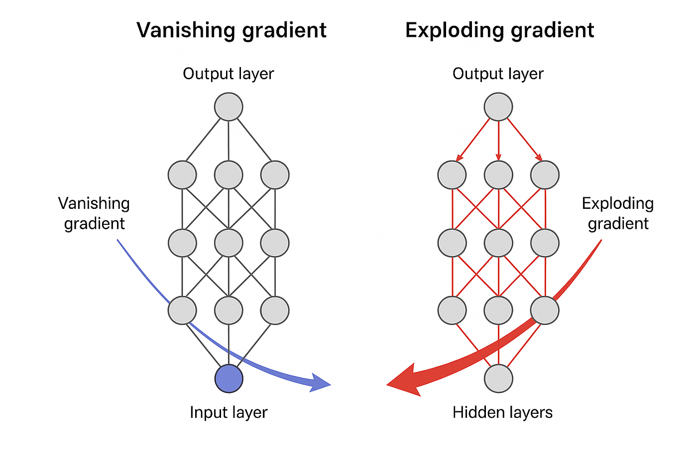 Deep Learning Series 05: Vanishing Gradient & Exploding Gradient (PART — III)