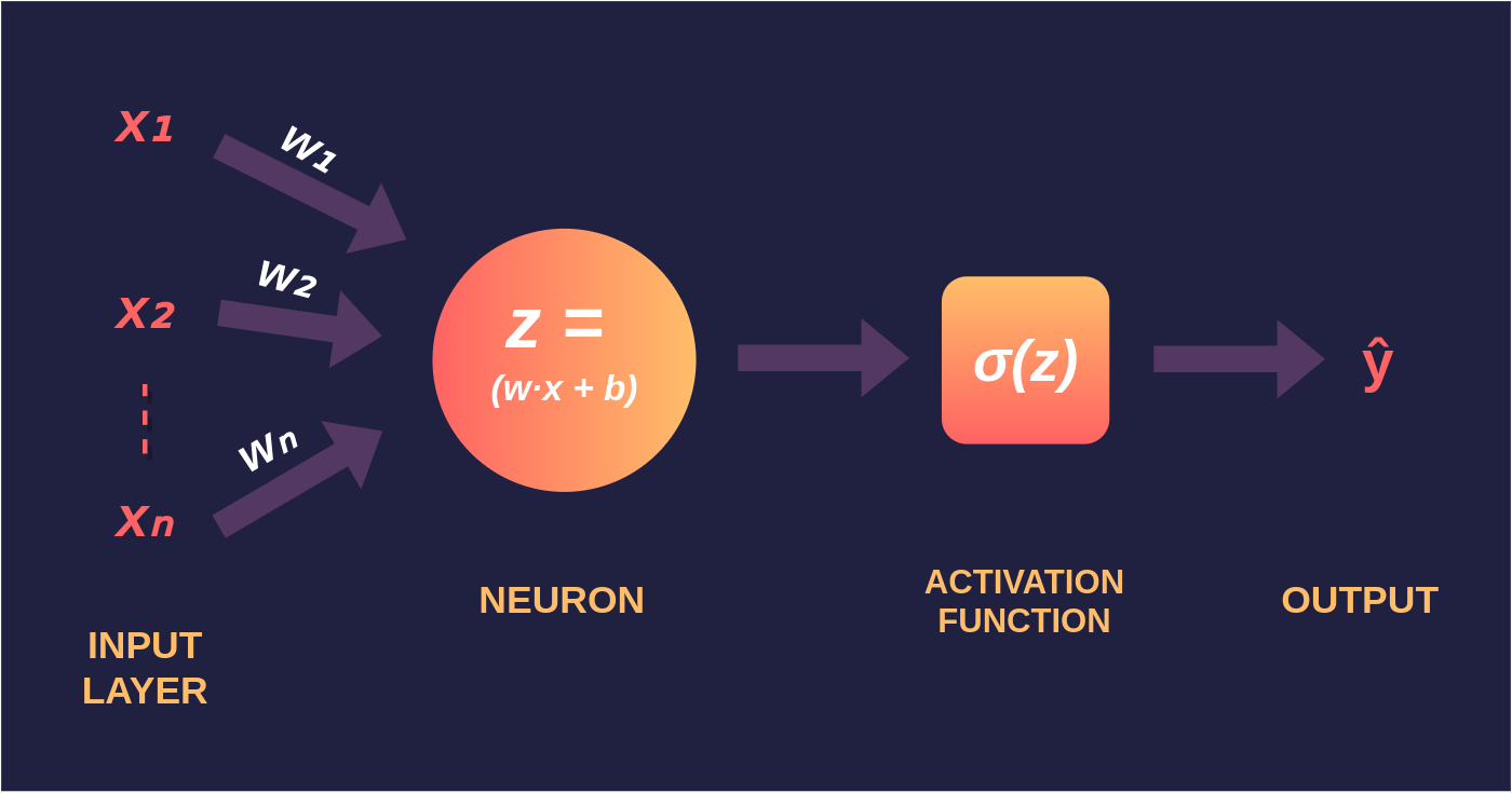 How To Build Your Own Neural Network in the Go Programming Language