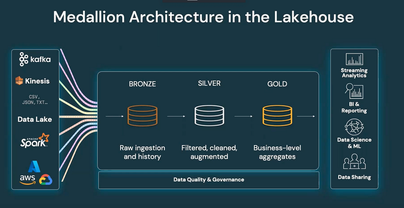 Data Warehouse From Scratch ⭐