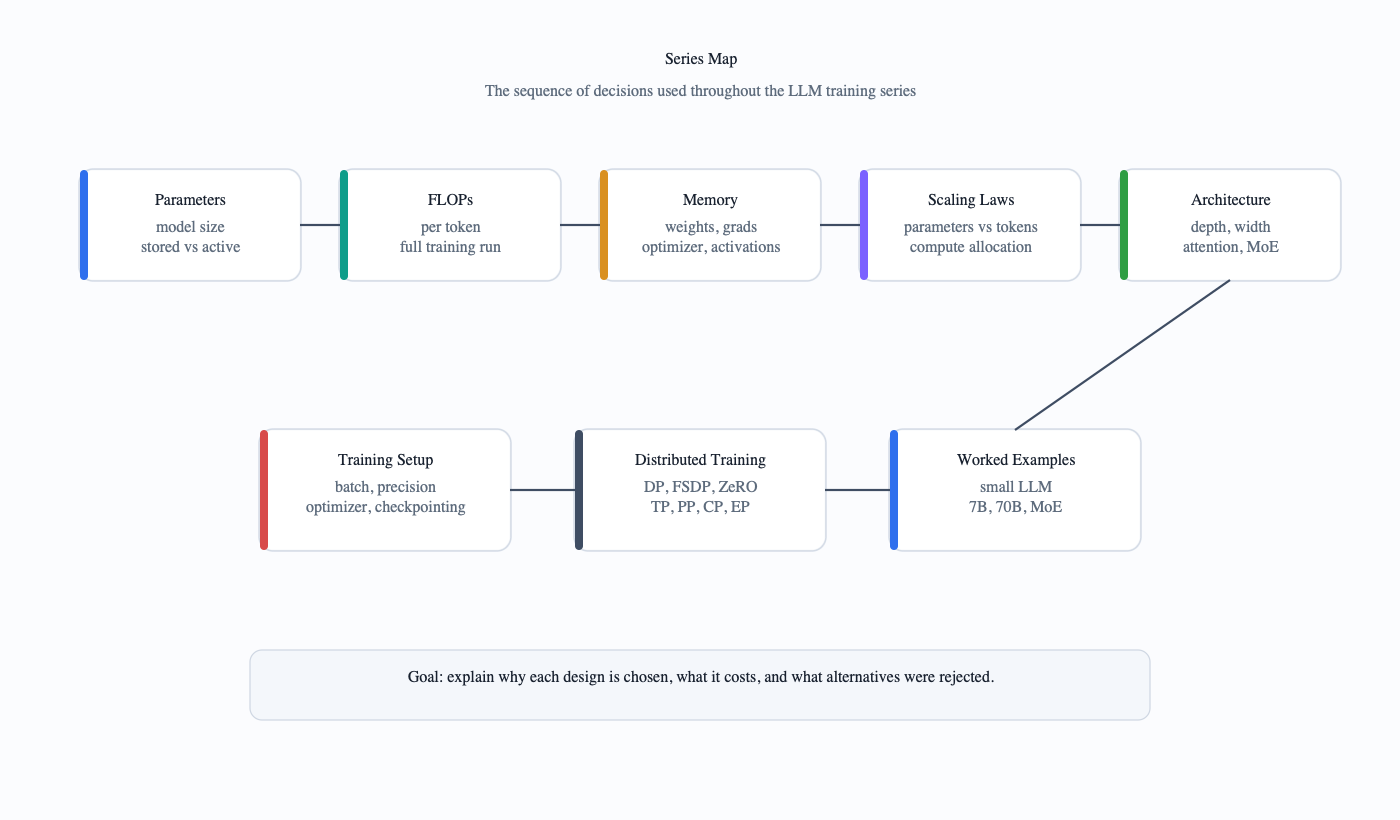 Part 0: From Zero to Distributed LLM Training Decisions