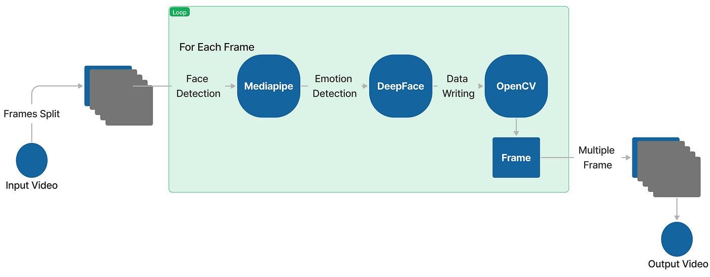 Building a Real-Time Face Emotion Detection System with Python, Deep Face, and OpenCV