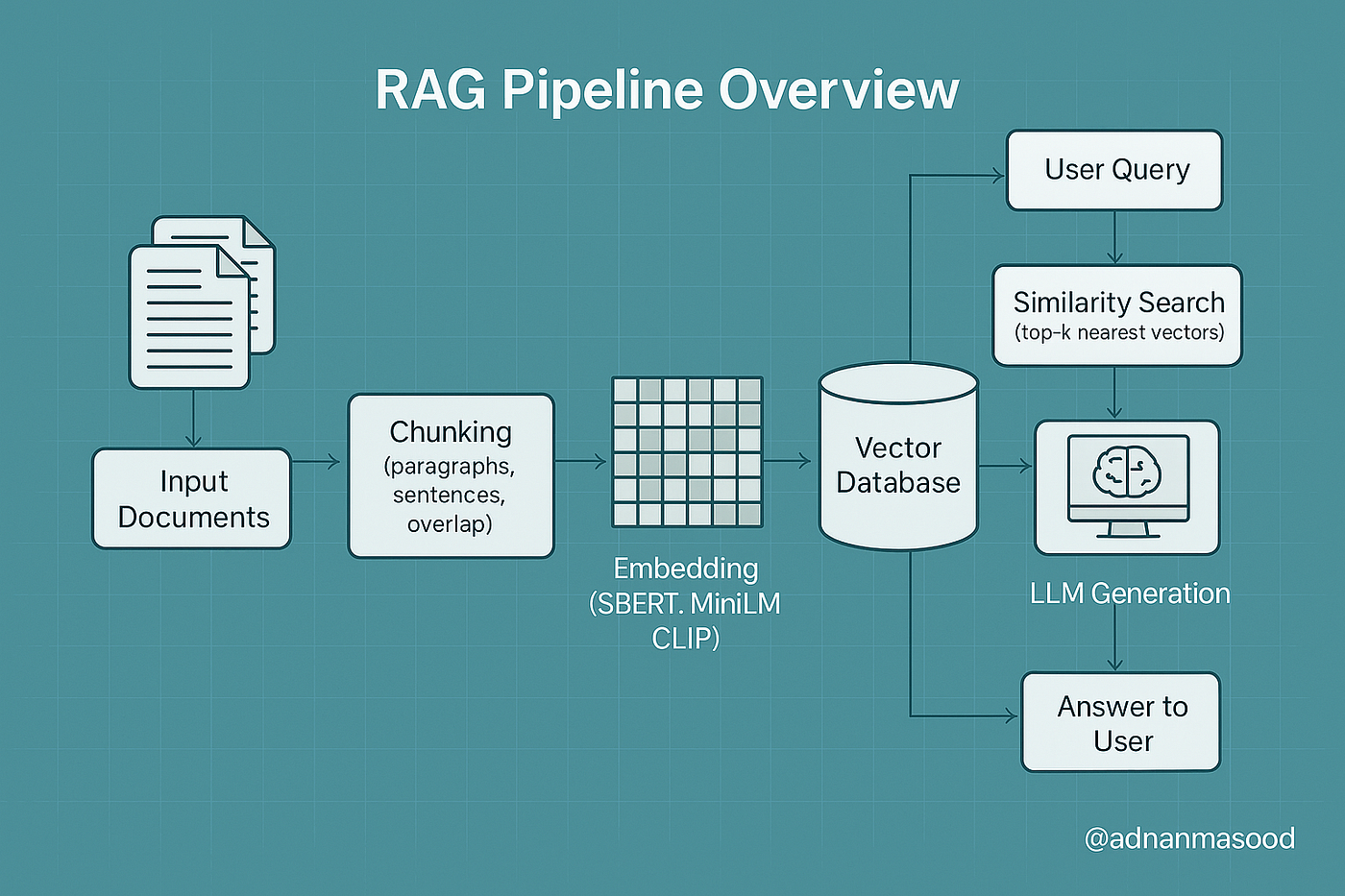 Building an Intelligent RAG Chatbot with LLMs: Understanding RAG, Similarity Search, and MMR