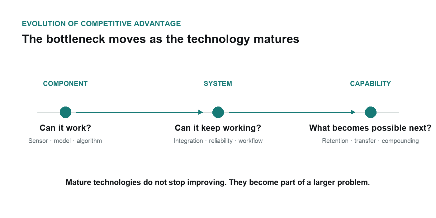 Earth Observation on Medium - When Better Models Are No Longer the Hardest Part