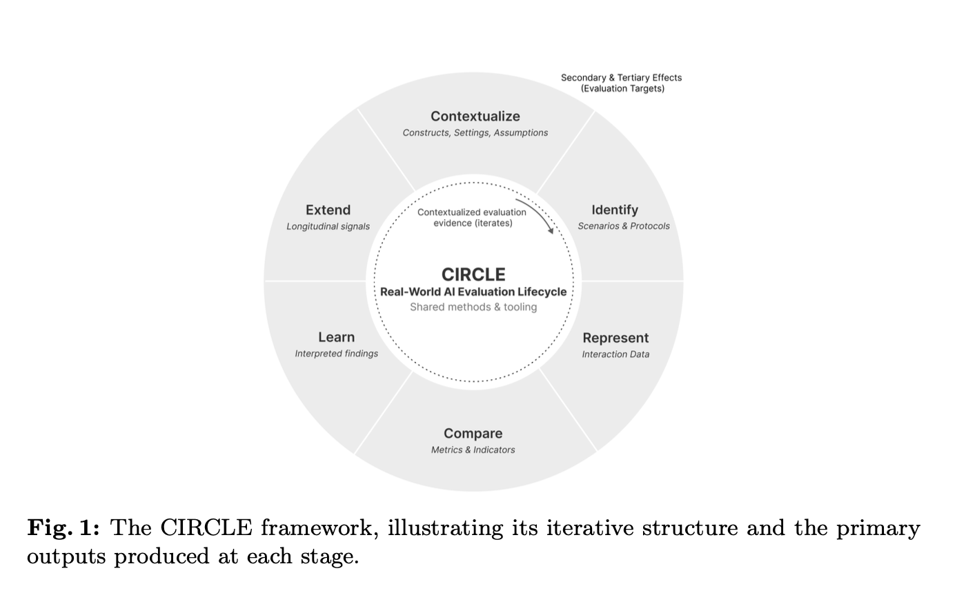 In Pursuit of a Perfect CIRCLE
