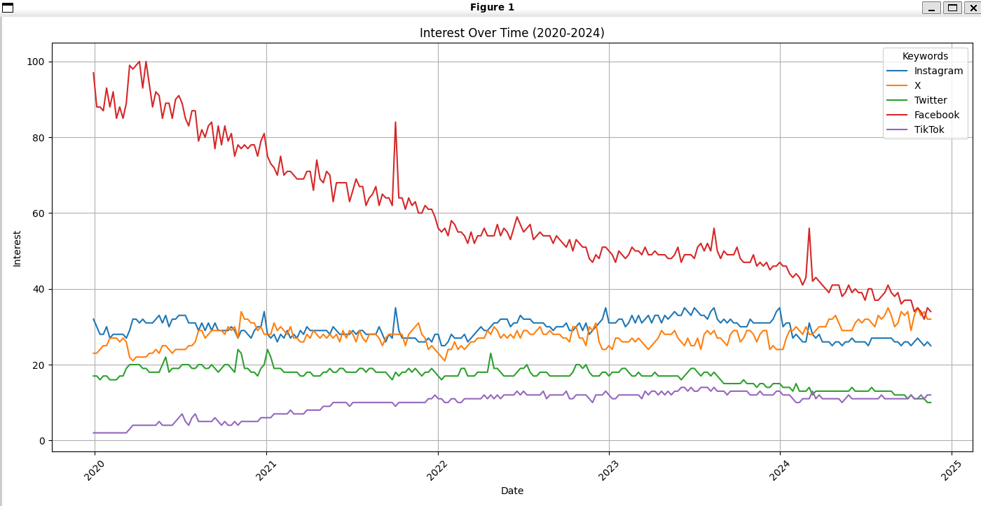 Python Tutorial to Analyze Google Searches