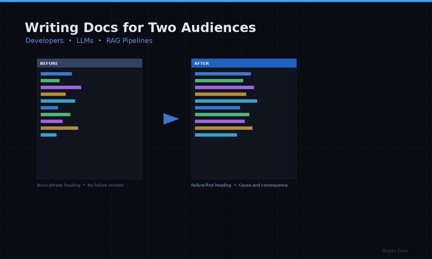 Writing Documentation for Two Audiences: Developers and the LLMs They Use