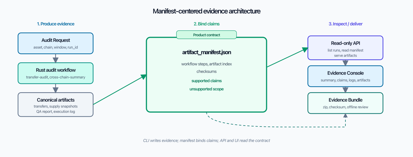 Building a Stablecoin Audit Toolkit Around Evidence, Not Dashboards