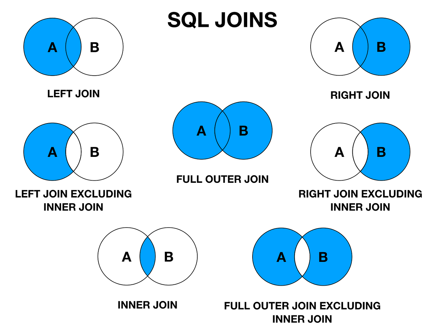 Understanding SQL Joins and Set Operations