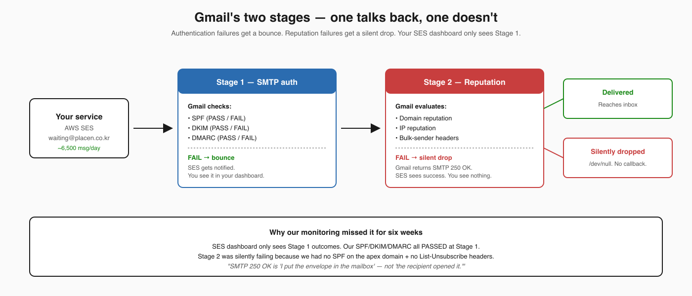 The SMTP `250 OK` That Wasn’t — How Gmail Silently Deleted Thousands of Our Emails a Day