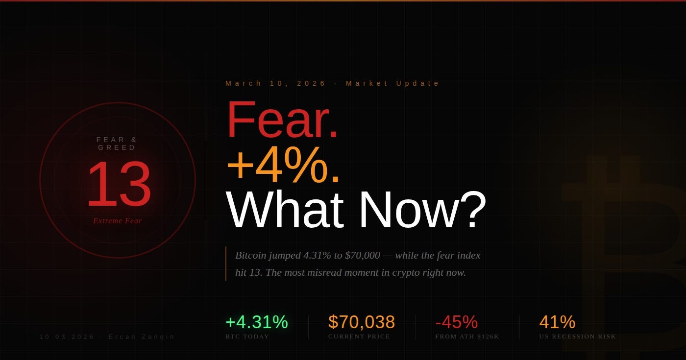 The Fear Index Hit 13. Bitcoin Just Jumped 4%. Here’s What Nobody Is Saying.