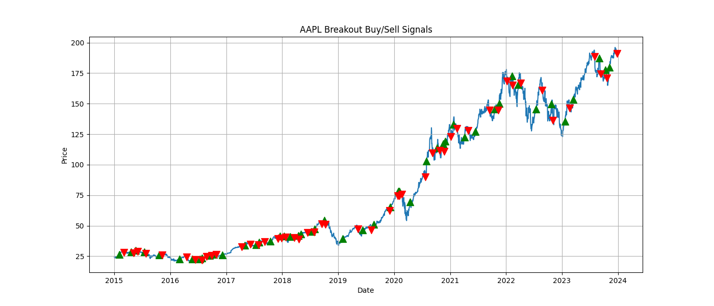 I Backtested a 20-Day Breakout Strategy for 10 Years and the Results Surprised Me