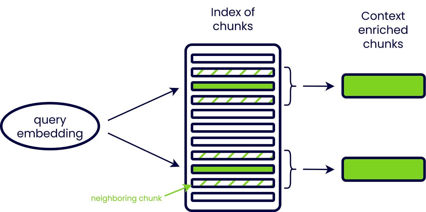 Sentence Window Retrieval