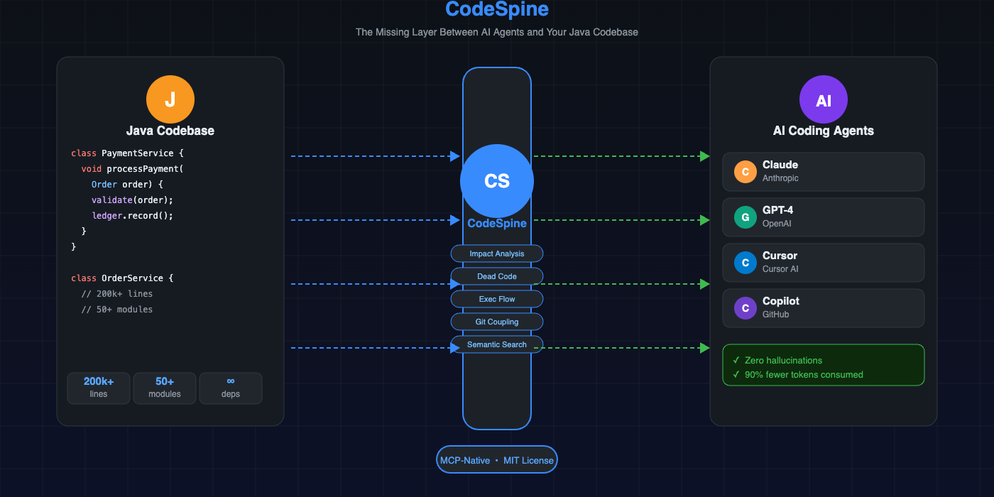 CodeSpine: The Missing Layer Between AI Agents and Your Java Codebase
