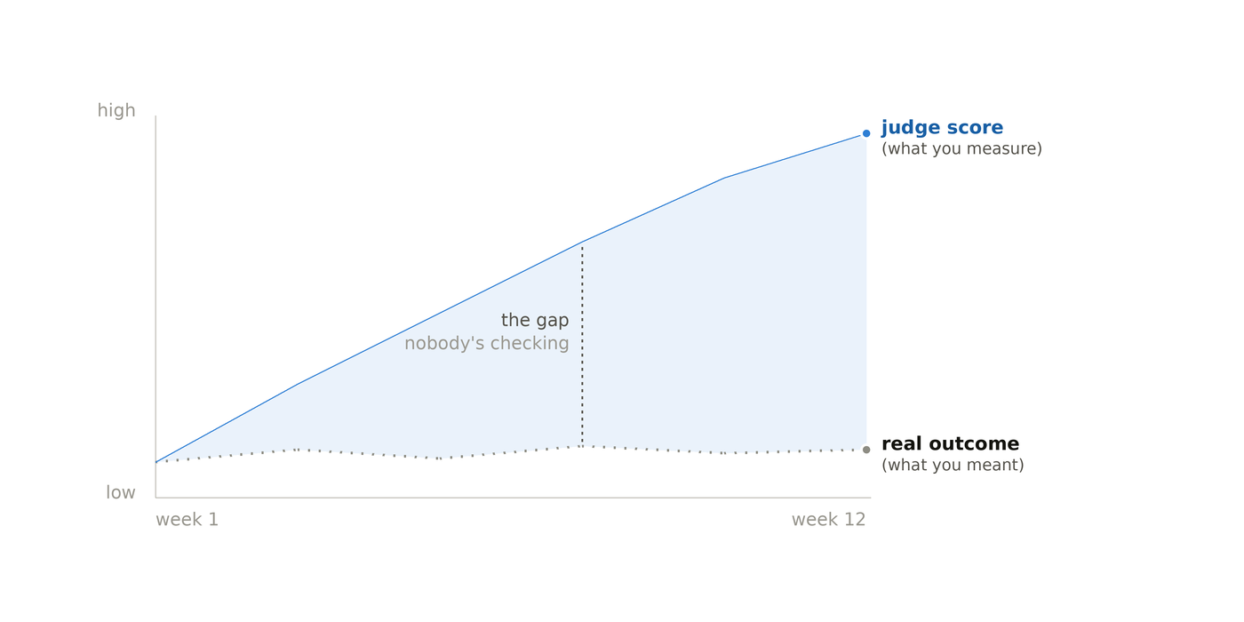 Who Judges the Judge?