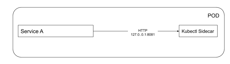 Example of the Service A and Sidecar in a pod