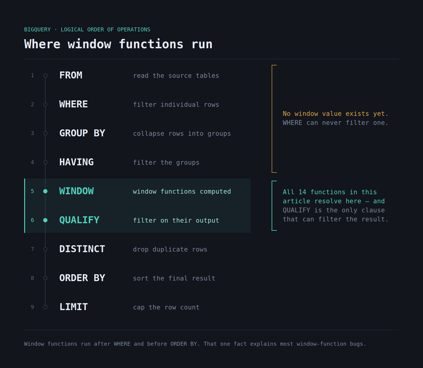 Stop Writing Self-Joins: 14 BigQuery Window Functions Every Data Engineer Should Know