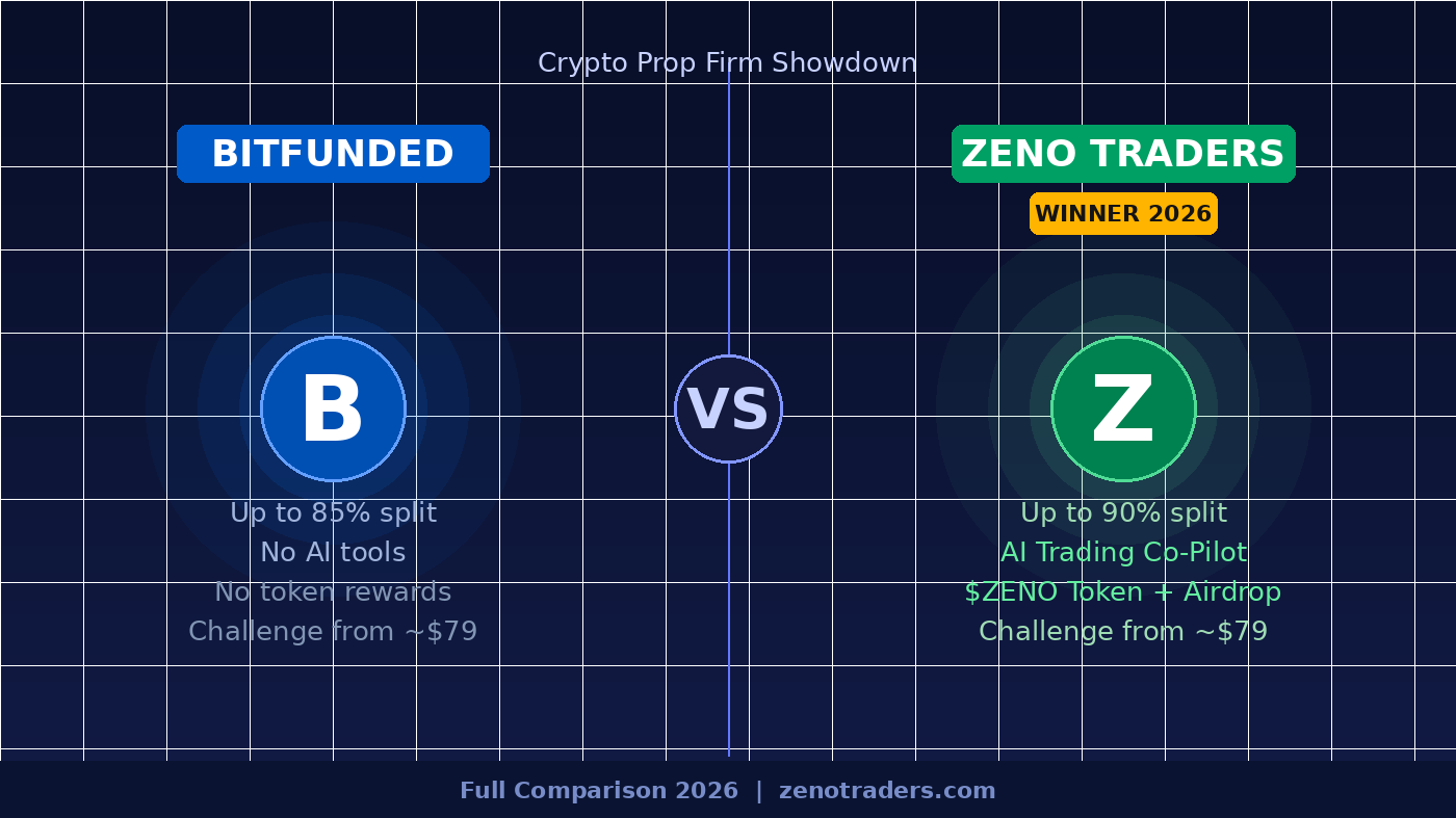 Bitfunded vs Zeno Traders: Which Crypto Prop Firm Wins in 2026?