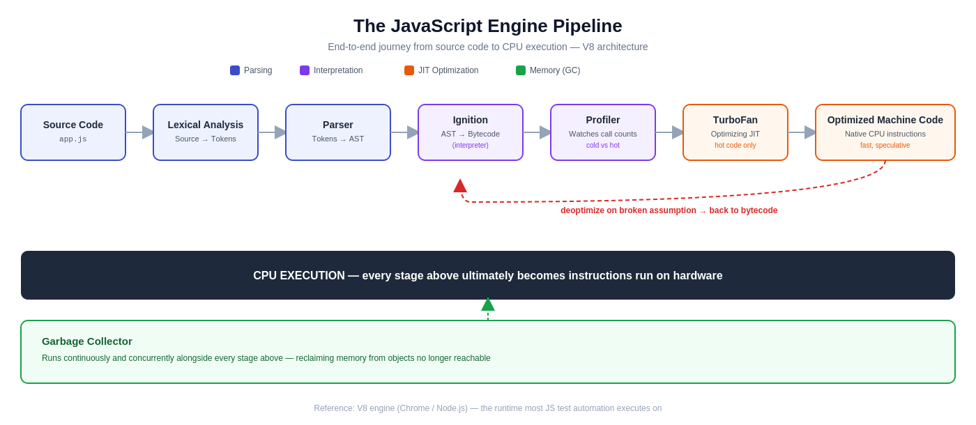 What Actually Happens When Your .js File Runs? A QA/SDET’s Guide to the JavaScript Engine