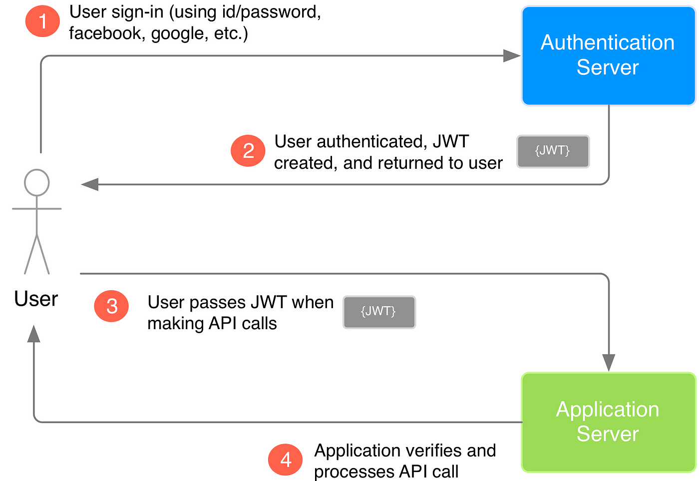 JWT explained