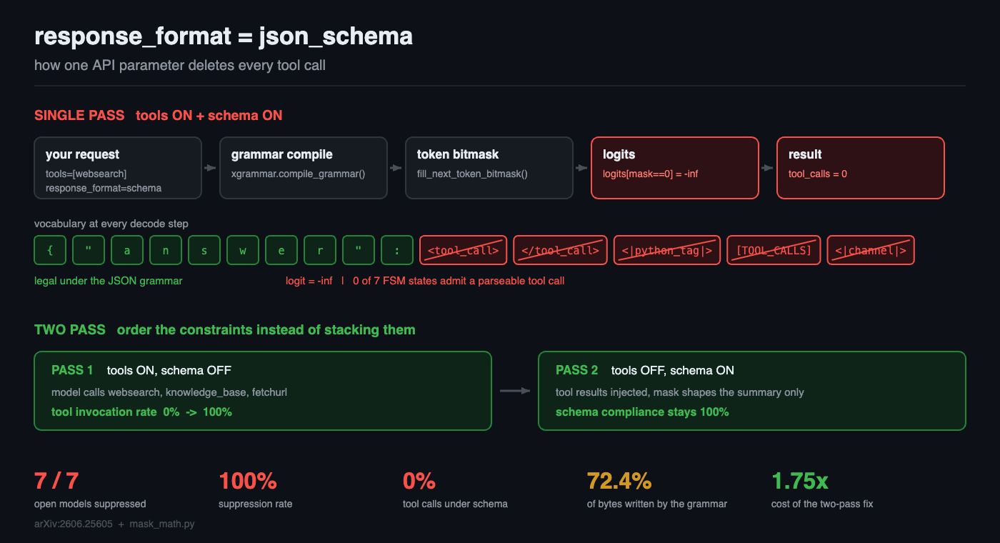 JSON Mode Silently Stopped All 7 Open Models From Calling a Single Tool