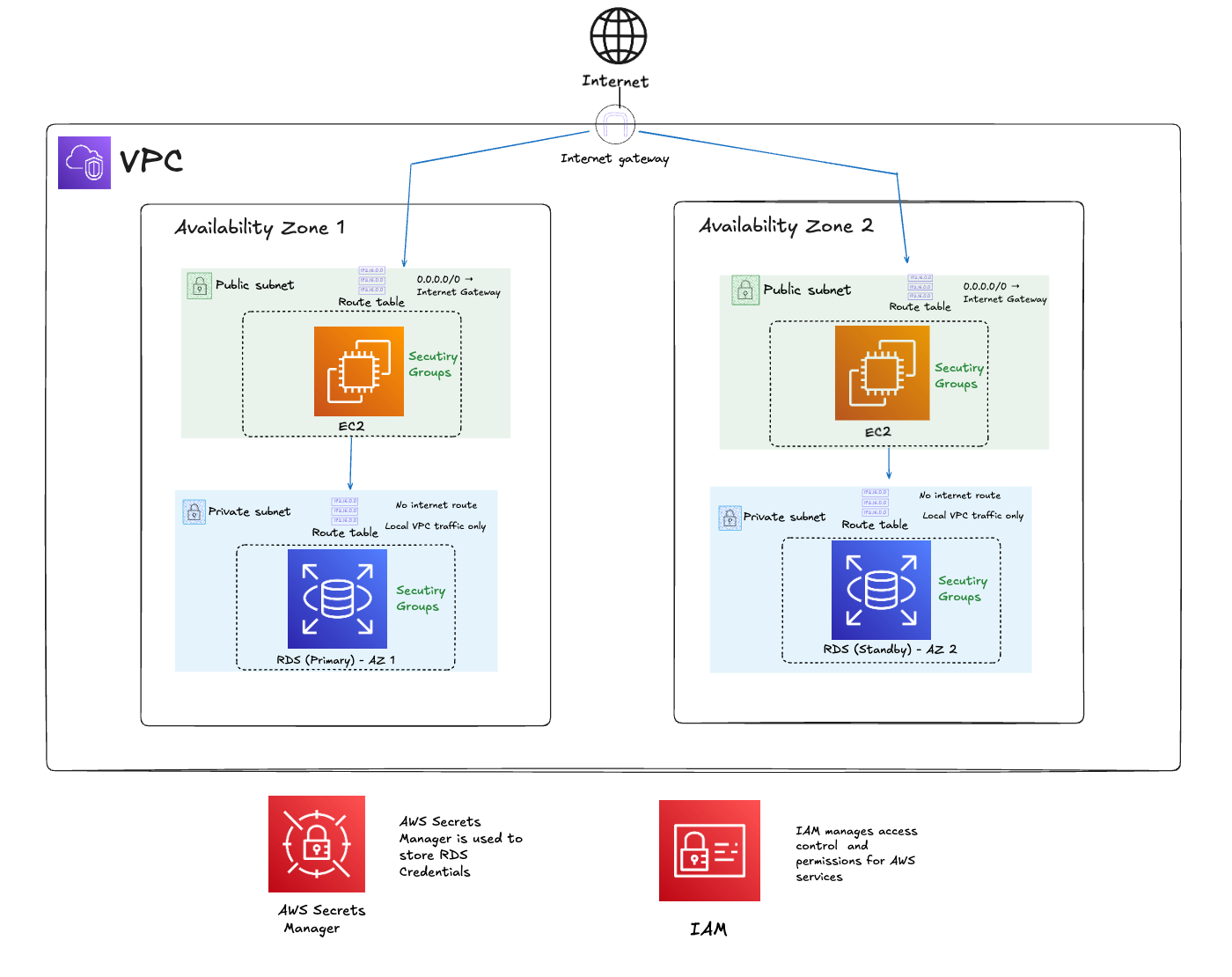 Project: Migrating Legacy AWS Infrastructure to Infrastructure as Code Using AWS CDK