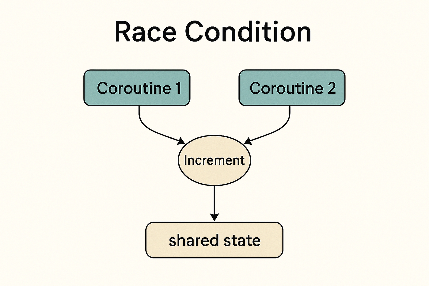 Exploiting a Race Condition to Bypass Email Verification (PortSwigger Lab)
