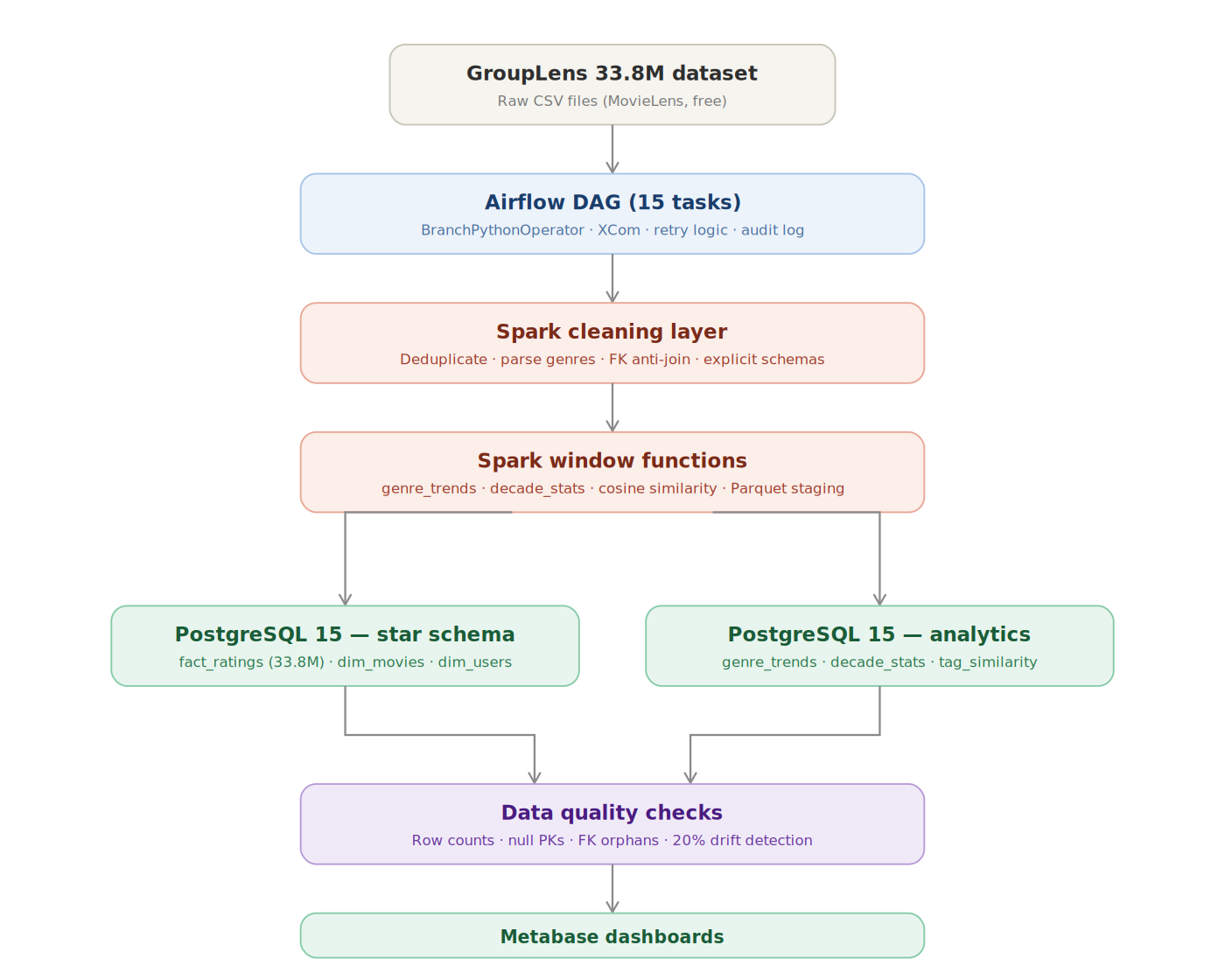 I Built a Production-Grade Spark ETL Pipeline on My Laptop — Here’s What Actually Happened