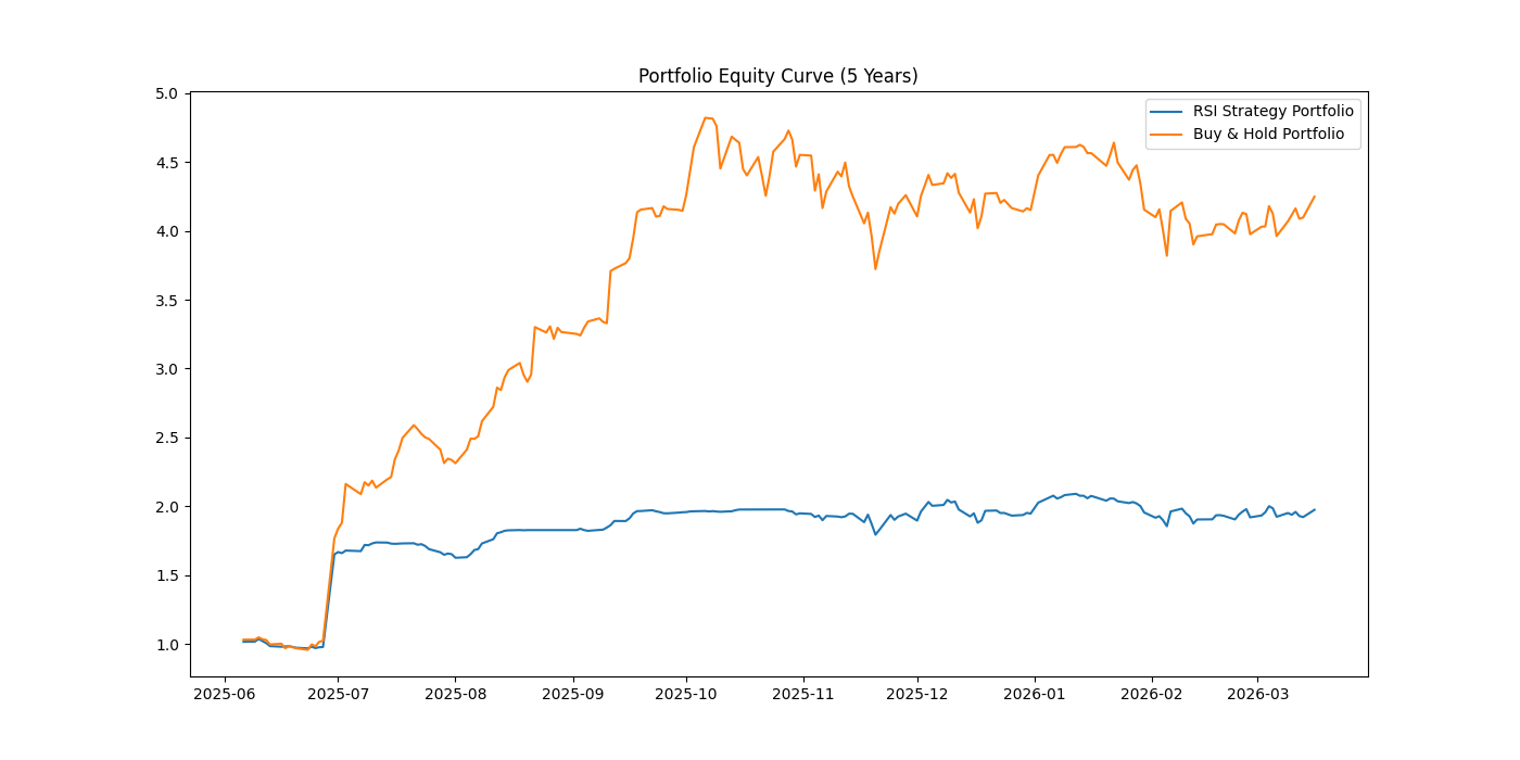 I Tested the Popular 70/30 RSI Strategy on the Top 10 Most Active Stocks for 5 Years