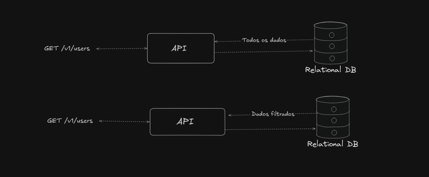 Performance em APIs .NET — Reduzindo Tráfego com DTOs e Projeção no EF Core
