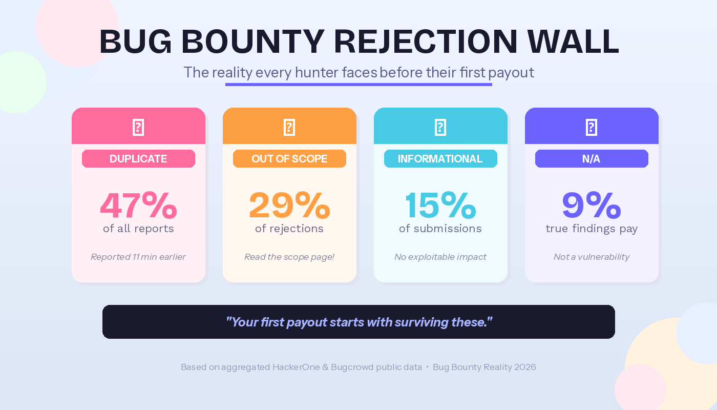 Bug Bounty Is Broken — Why 99% of Hackers Make $0 (And What They Don’t Tell You)