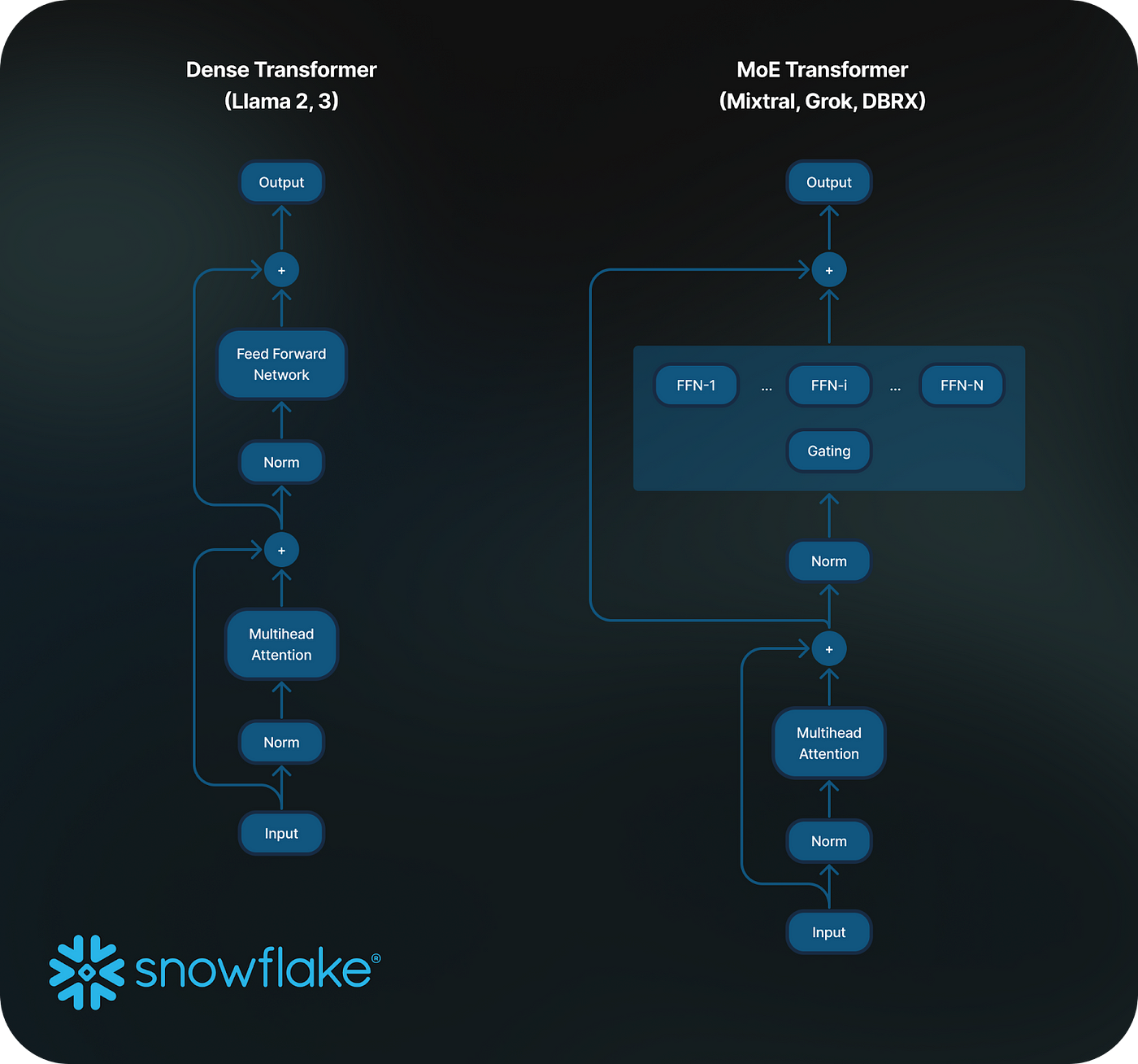 Snowflake Arctic 쿡 북 시리지: MoE(전문가 혼합: Mixture-of-Expert)