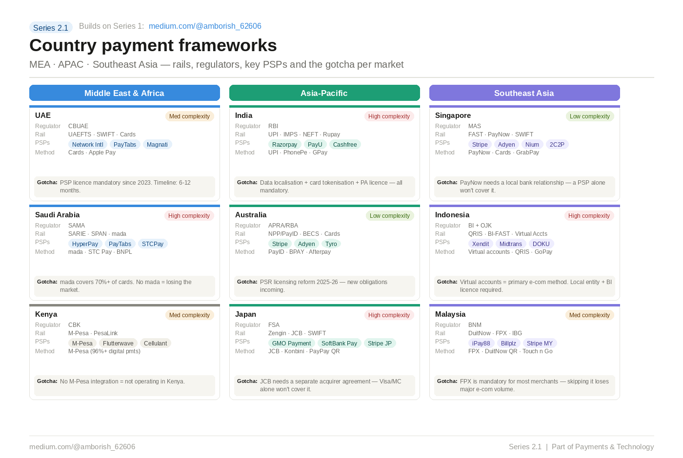 The Payment Framework Map Nobody Gave You — MEA, APAC & Southeast Asia