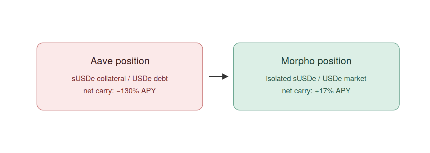 Anatomy of the Kelp Exploit: How We Turned a Losing Loop Into a 17% APY Position