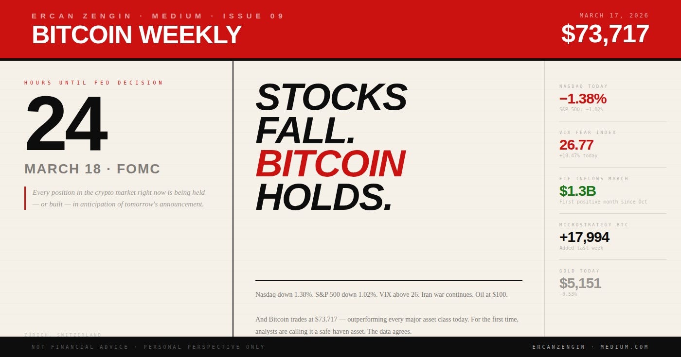 Tomorrow the Fed Decides. Bitcoin Just Hit $73,700. And Something Historic Is Happening.