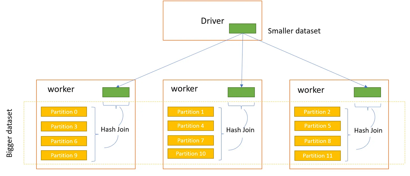 Why Broadcast Joins in Distributed Systems More Powerful Than You Think (And How to Master Them)