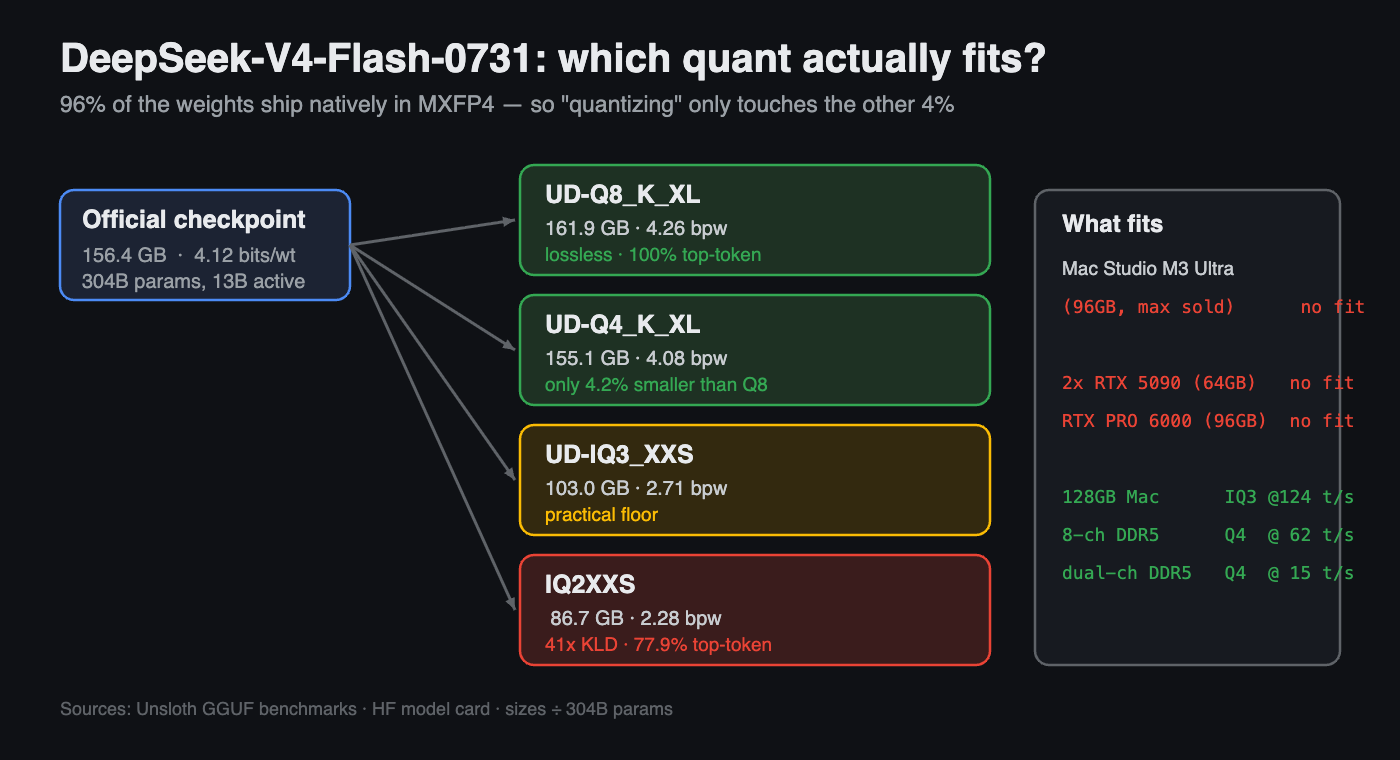 DeepSeek V4-Flash Broke 4-Bit Quantization: Q4 Is Only 4% Smaller Than Q8
