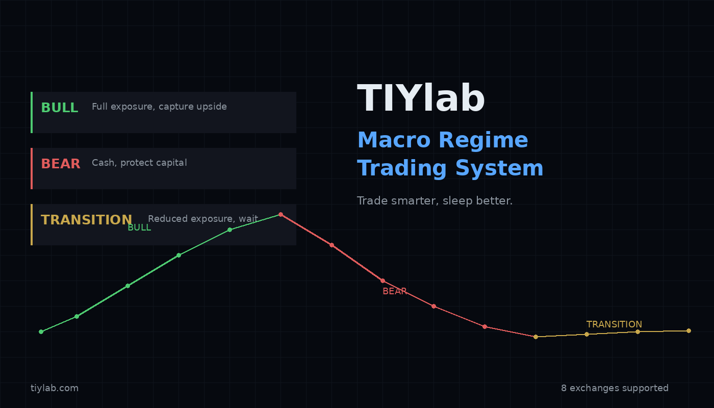 Why We Built a BTC Trading System Around Macro Regimes — Not Price Signals
